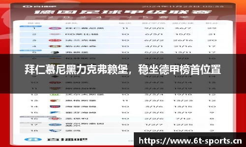 拜仁慕尼黑力克弗赖堡，稳坐德甲榜首位置
